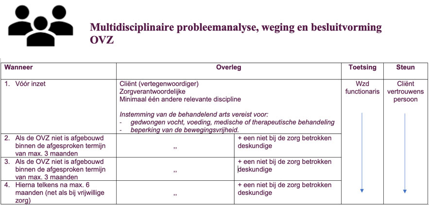 Stappenplan multidisciplinaire probleemanalyse, weging en besluitvorming OVZ