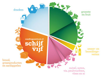 Schijf van vijf voedingscentrum