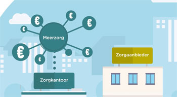 Meerzorg financieren mbv zorgkantoor