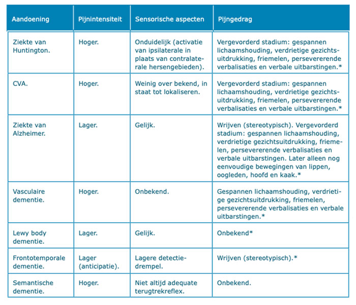 Tabel - Pijnherkenning bij kwetsbare ouderen