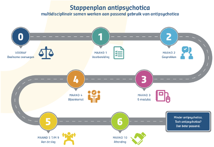 Stappenplan antispsychotica