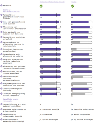 Vergelijking resultaten keurmerk seniorvriendelijk ziekenhuis